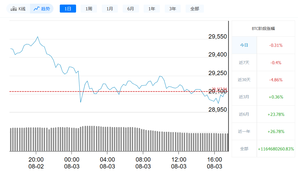 比特币今日最新价格 | 8月3日比特币价格走势-第1张图片-芝麻交易所下载